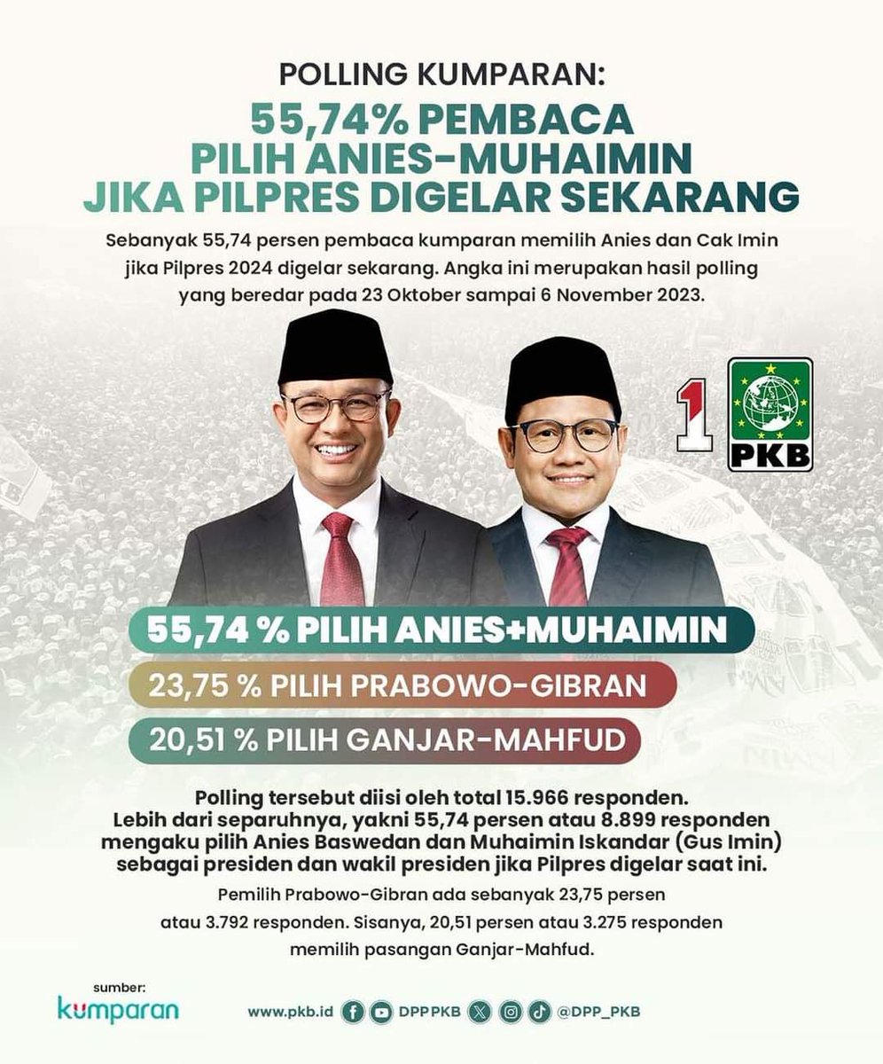 Menurut Polling Kumparan, jika pemilu digelar sekarang 55,74% pembaca akan memilih Mas Anies dan Gus Imin (AMIN) menjadi Presiden dan Wakil Presiden RI 🕺🏼🕺🏼

Emang bole AMIN sekeren iniih 😎
——
#GusImin
#AMINAjaDulu
#AniesMuhaimin