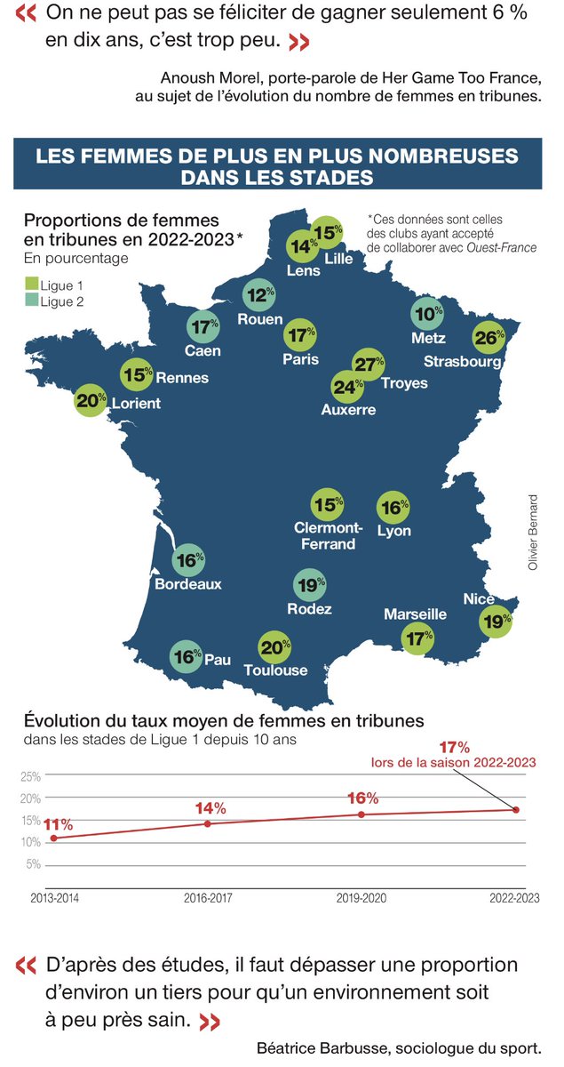 CyrilPetit's tweet photo. Grosse enquête de « Ouest-France » sur la présence des femmes dans les tribunes des stades de football. Et sur le sexisme qui y règne. Par @Gregchrbn 

https://t.co/4UGh7ajYpb https://t.co/pNnDb7W1d8