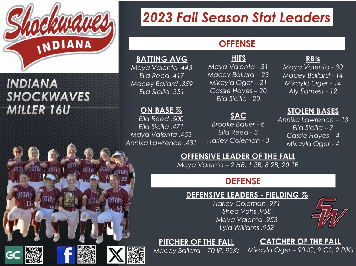 Indiana Shockwaves Miller (@swmiller16u) on Twitter photo 
