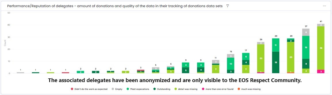 Die 14. #EOS Respect [@eosrespect] Wahl hat stattgefunden!

5 Delegierte wurden gewählt und haben sich verpflichtet, die Treasury-Fonds an mit EOS Support verbundene Projekte zu verteilen.

Entdecke die neuesten Statistiken zu $EOS Respect mit verbesserten, detaillierten