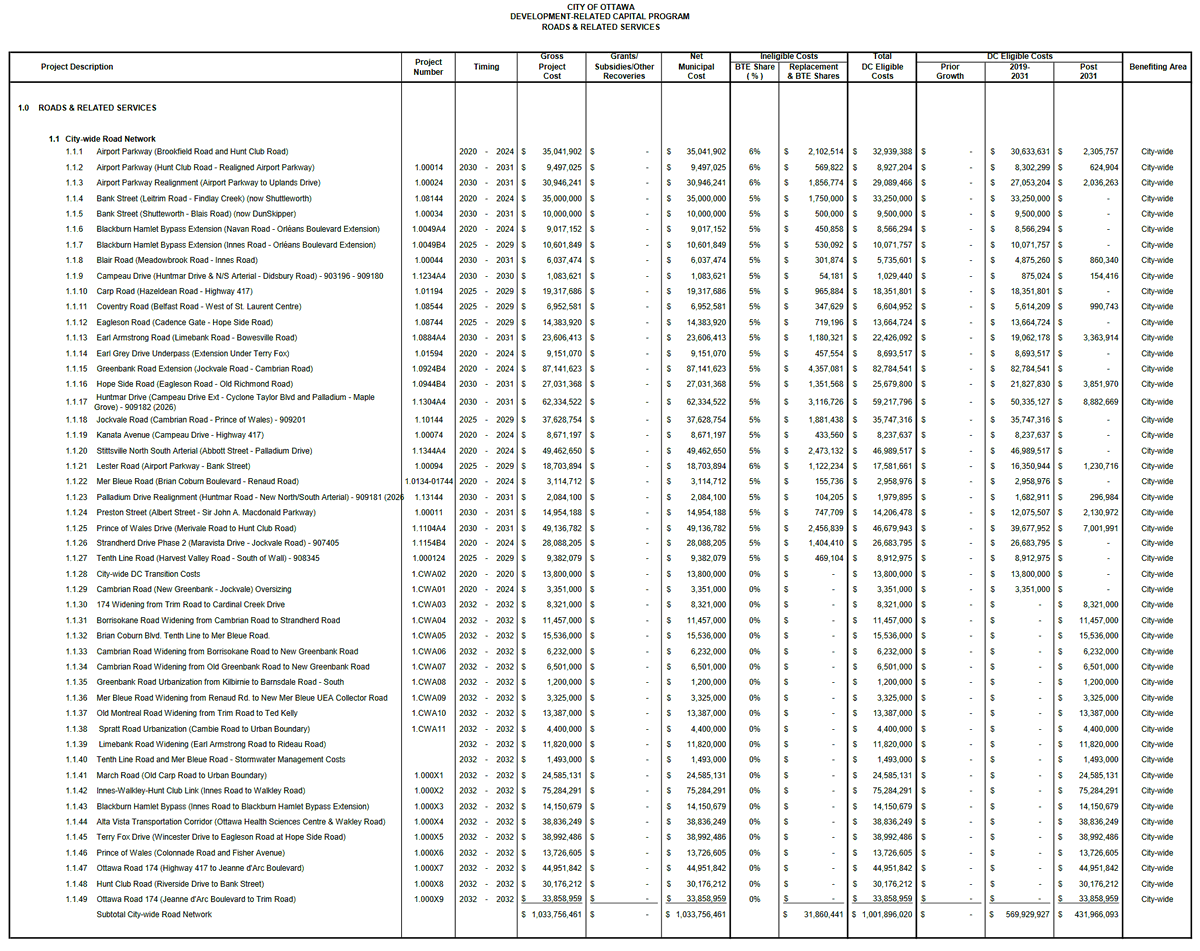 While the city debates spending $419 Million on Lansdowne 2.0 this week, here's over $1 Billion in new roads and road widening projects that <a href="/ottawacity/">City of Ottawa</a> plans to build over the next decade, flying quietly under the radar. #autowa

Source: documents.ottawa.ca/sites/document…