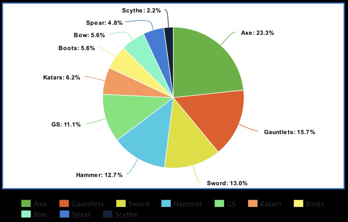CagedBH's tweet photo. BCX 2023 top 8 weapon playrate #brawlhalla https://t.co/Q7lZ00XlvG