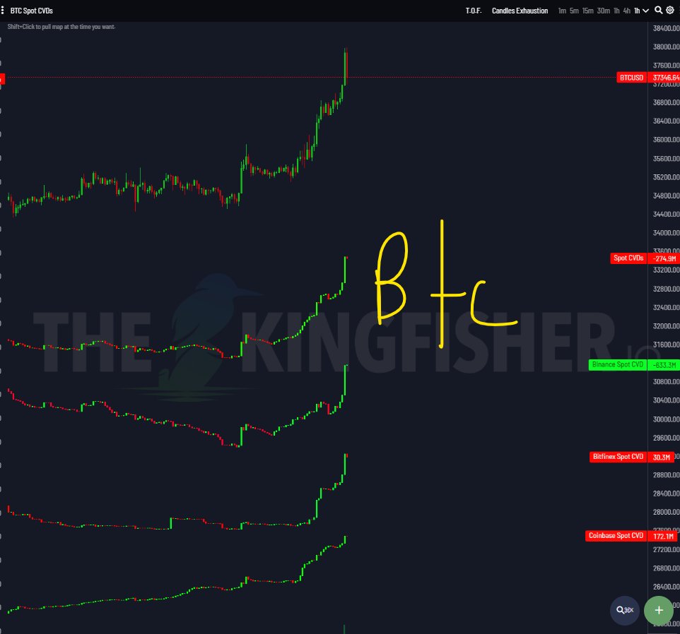 ⚡Kingfisher; 🌠 $BTC 'de ve $ETH' da Coinbase alımlarını sürdürüyor , yükseliş büyük çoğunlukla spot alımlar ile geldi arkadaşlar. $BTC anlık 37.220