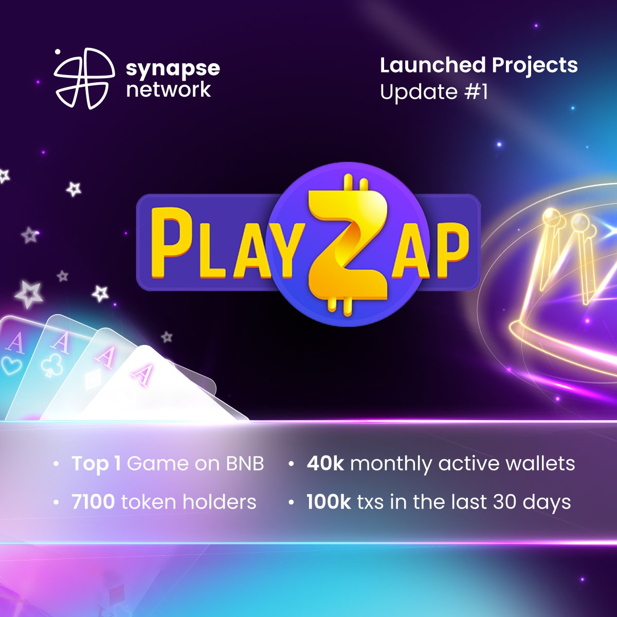 Great news! Our past IDO, $PZP @PlayZapGames has achieved impressive milestones: - #1 Game on BNB - 7100 token holders - 40k monthly active wallets 🎉 - Over 100k txs in the last 30 days 🚀 As a result, $PZP's price has increased by 4x since its initial IDO!