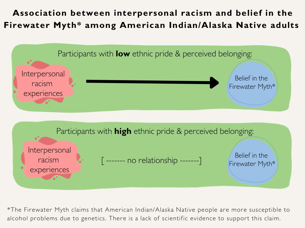 This week, as part of our Special Series on Addiction Myths and Misinformation, we review a study that examined factors associated with belief in the Firewater Myth among American Indian/Alaska Native (AI/AN) adults. ow.ly/zh0n50Q5wOY