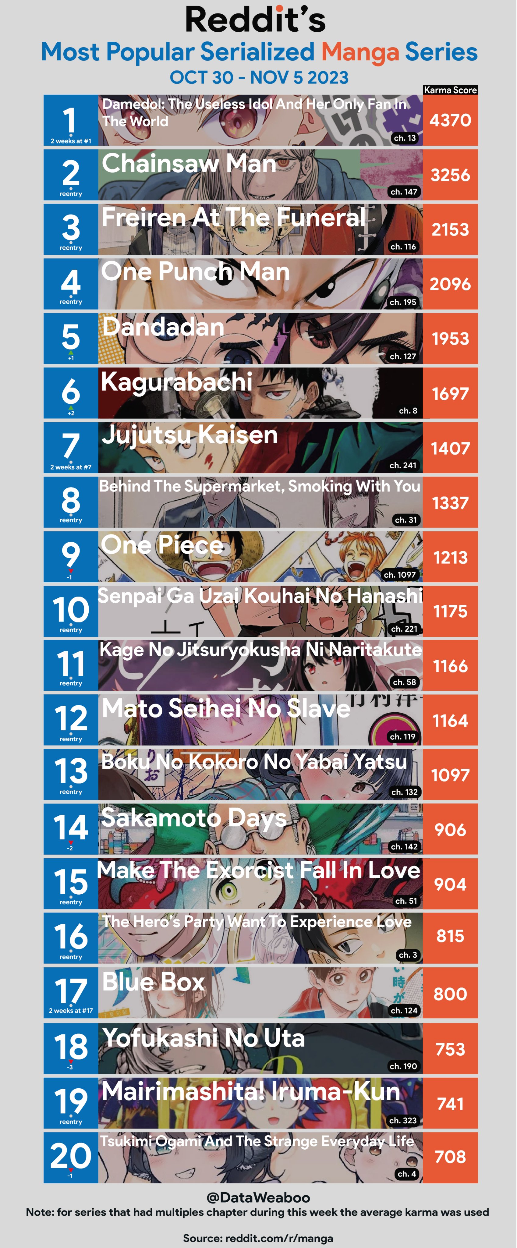 Top 20 most popular serialized manga series of r/manga 14 november - 20  november : r/manga