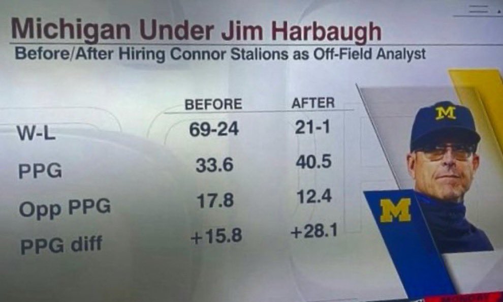 For all the “can’t beat us on the field so have to hope we get punished” Michigan folks out there, before you try to play that card, consider the “couldn’t beat us on the field so had to resort to cheating” reply 🤷🏼‍♂️

Michigan cheated