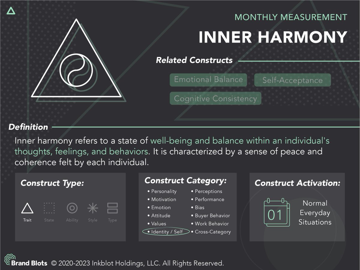 BrandBlots's tweet image. This month’s measurement is Inner Harmony. With our patented digital inkblot test, we can predict how your consumers score on this trait, and the implications it has for your brand perceptions. #psychtech #marketing #psychographics #marketresearch #consumerinsights