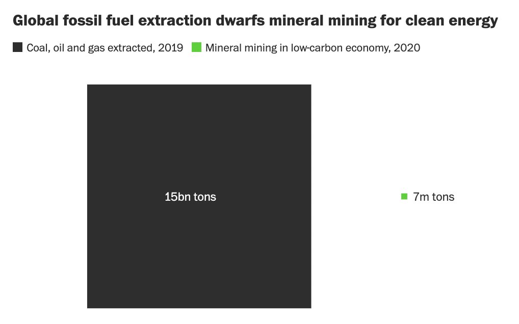 Are electric cars really better for the environment? Yes!

In every scenario, it turns out, the demand for battery minerals represents a tiny fraction of the amounts of fossil fuels now needed to power the world. 

hubs.ly/Q023fX1M0