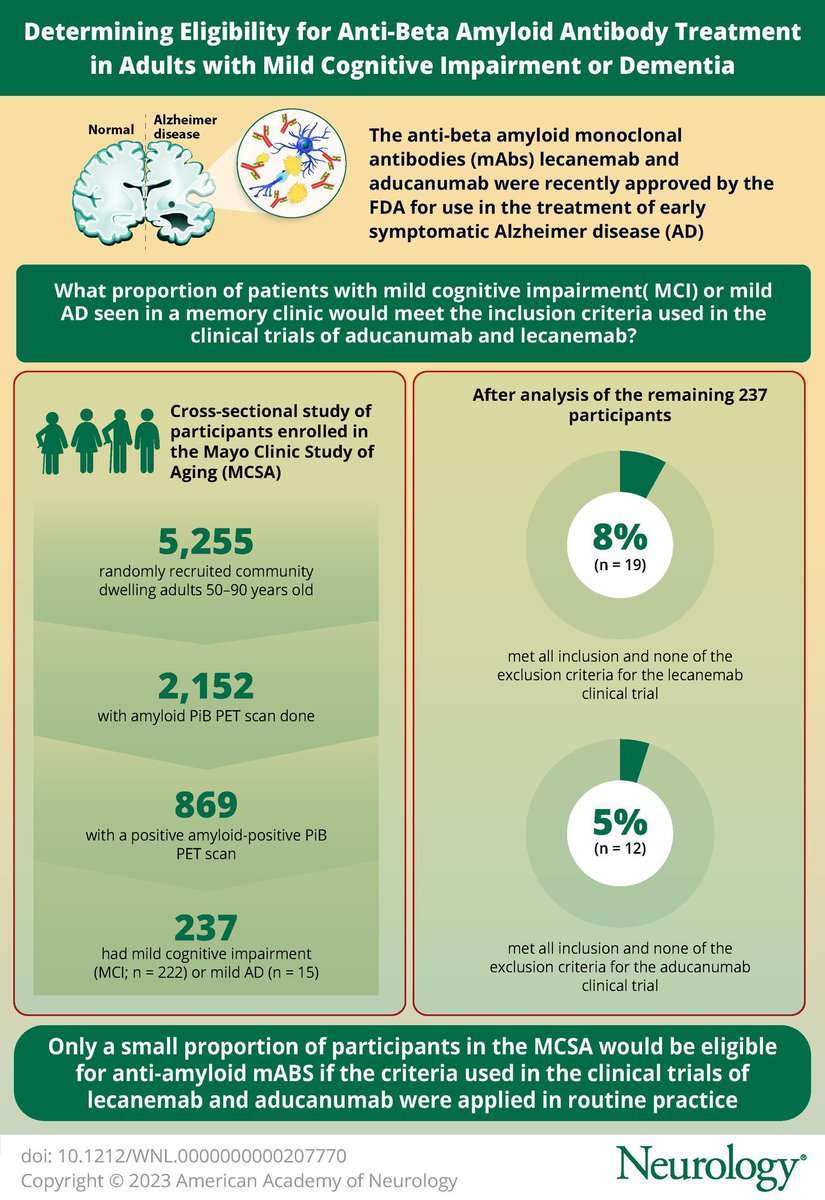 Are anti-amyloid monoclonals for Alzheimer disease going to overwhelm neurology access? Crush health system finances?

Applying trial criteria to a population of MCI/mild-AD patients, &lt;10% of patients would receive these drugs. Excellent infographic here from <a href="/GreenJournal/">Neurology Journal</a> ⬇️