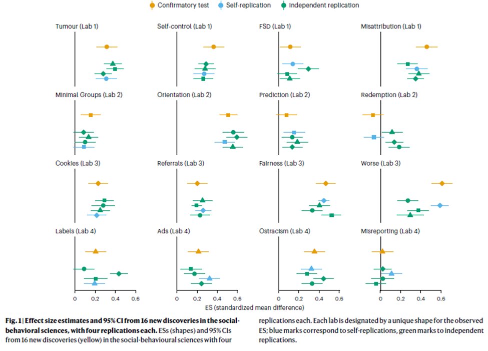 When you discover new effects using preregistration, high power, & replicate faithfully with open materials, you get a replication rate of 86% & effect sizes 97% as big! Our new published paper with so many wonderful researchers: nature.com/articles/s4156…