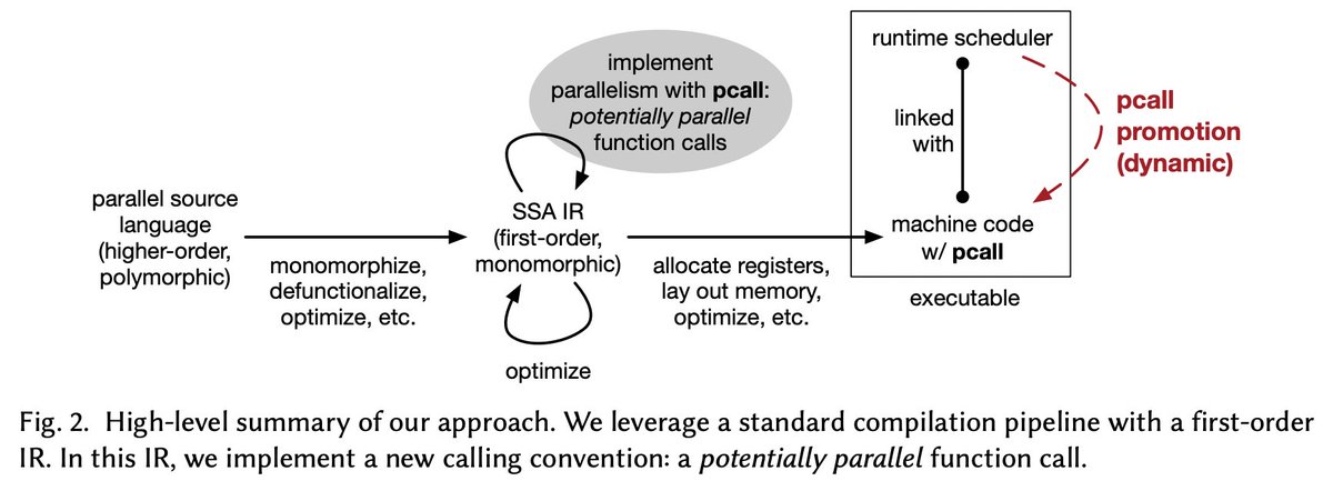 Excited to announce! Accepted at POPL: Automatic Parallelism Management (Westrick,Fluet,Rainey,Acar) We present a fork-join parallel language where the programmer liberally expresses all _opportunities_ for parallelism, without worrying about the cost of spawning threads.