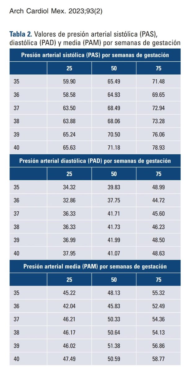 Percentiles de Presión Arterial en RN sanos de 35 a 40 SDG de acuerdo a sexo 🇲🇽. Fuente: @ACMRevista #TA #presionarterial #neonato #CardioPedMx 📄 scielo.org.mx/scielo.php?pid….