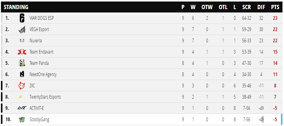 WarDogsESP's tweet photo. Tras la victoria de ayer, asi queda la clasificación de la @ELC_EsportsR6🏆 una vez terminados todos los partidos de la liga.
Nuestros perros se hacen con el primer puesto y aseguran el seed #1 de cara a los playoffs🥂
¡Enhorabuena!!
#VamosWD🐶 https://t.co/eYa8R1P2Pk
