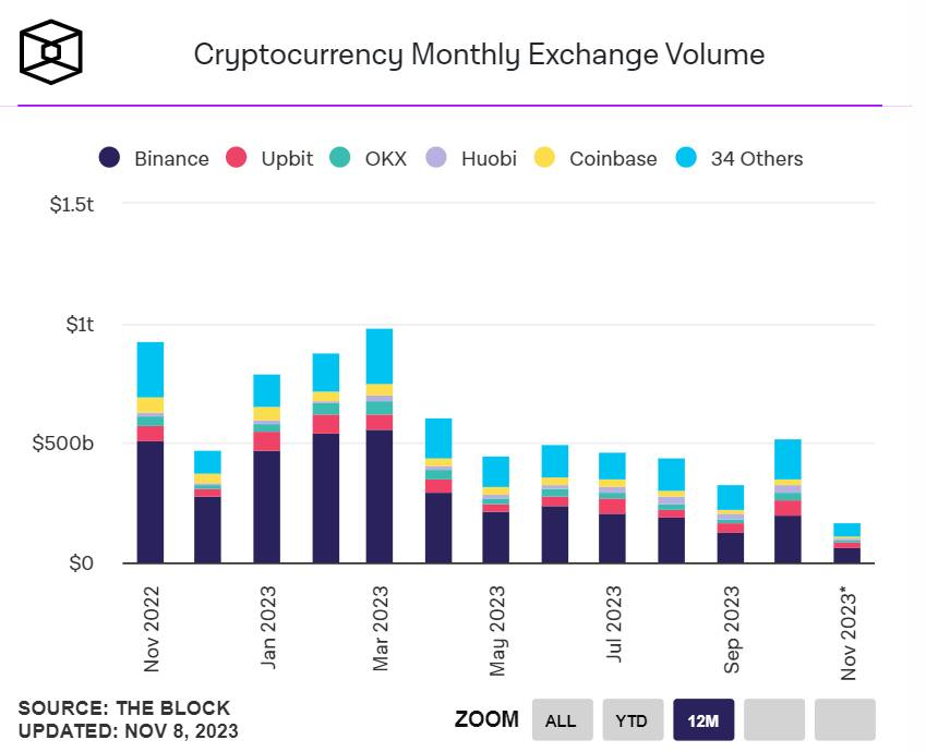 GnasCrypto's tweet photo. Spot trading volume on #crypto exchanges "rebounded" after many months of decline
- #CCData: Spot volume on centralized exchanges in October reached 632 billion USD, up 87.2%
- #TheBlock : total spot volume in October of $516.43 billion, up just under 60% https://t.co/mWCr9leURJ