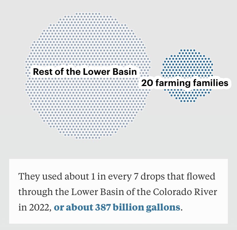 The West is running out of water! Also the West: 20 extended families get as much water as entire cities and states. Read and learn why the West’s water crisis is as much about distribution as it is about drought and growth. projects.propublica.org/california-far…