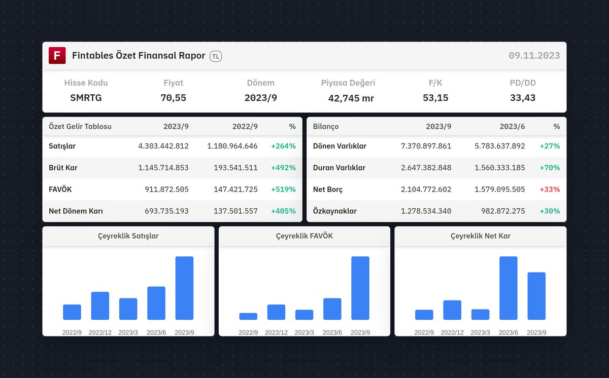 $SMRTG 2023/9 finansal tabloları açıklandı. 

Detaylı analiz için: fintables.com/sirketler/SMRTG

Mobilde incelemek için: app.adjust.com/b8veq3c #SMRTG #BIST100