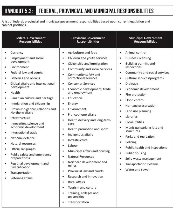 RGBAtlantica's tweet photo. @Garnet_2203 @CreekPete2 Everyone should know: healthcare, housing, rent controls are ALL under provincial jurisdiction. Here's a handy chart for the uninformed. Yes our #CdnMediaFailed by repeating Poilievre's lies. #TrudeauisRight https://t.co/mX4CH37Phy