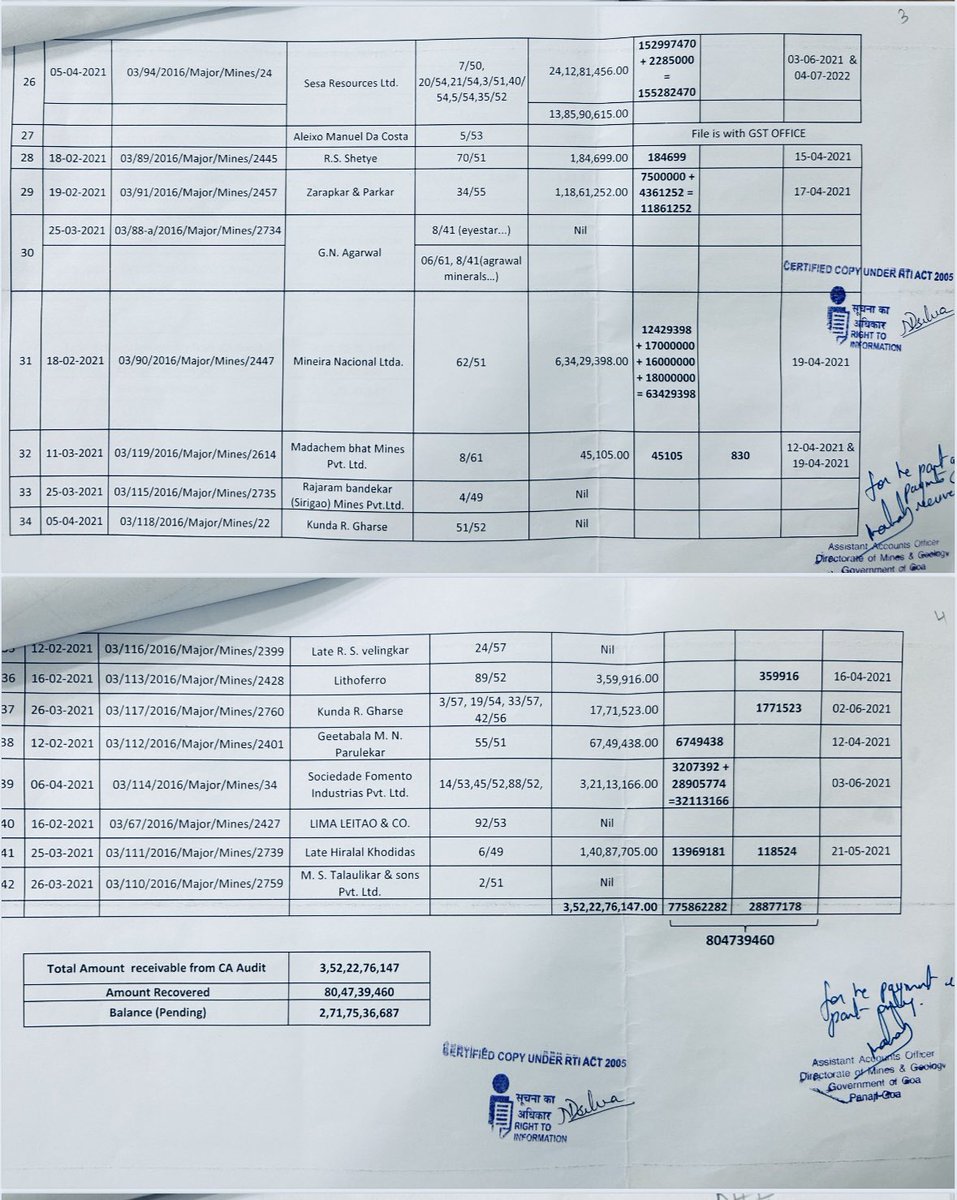 amitspatkar's tweet photo. Exposed how @BJP4Goa Govt failed to recover Rs 271 Crores, illegal mining dues investigated by CA audit committee of various Mining companies. How @SesaGoaIronOre being at top with Rs165 Cr due were allowed to participate in E-Auction &amp; awarded Mines even after being a defaulter? https://t.co/Q2Cf3kcQ7N