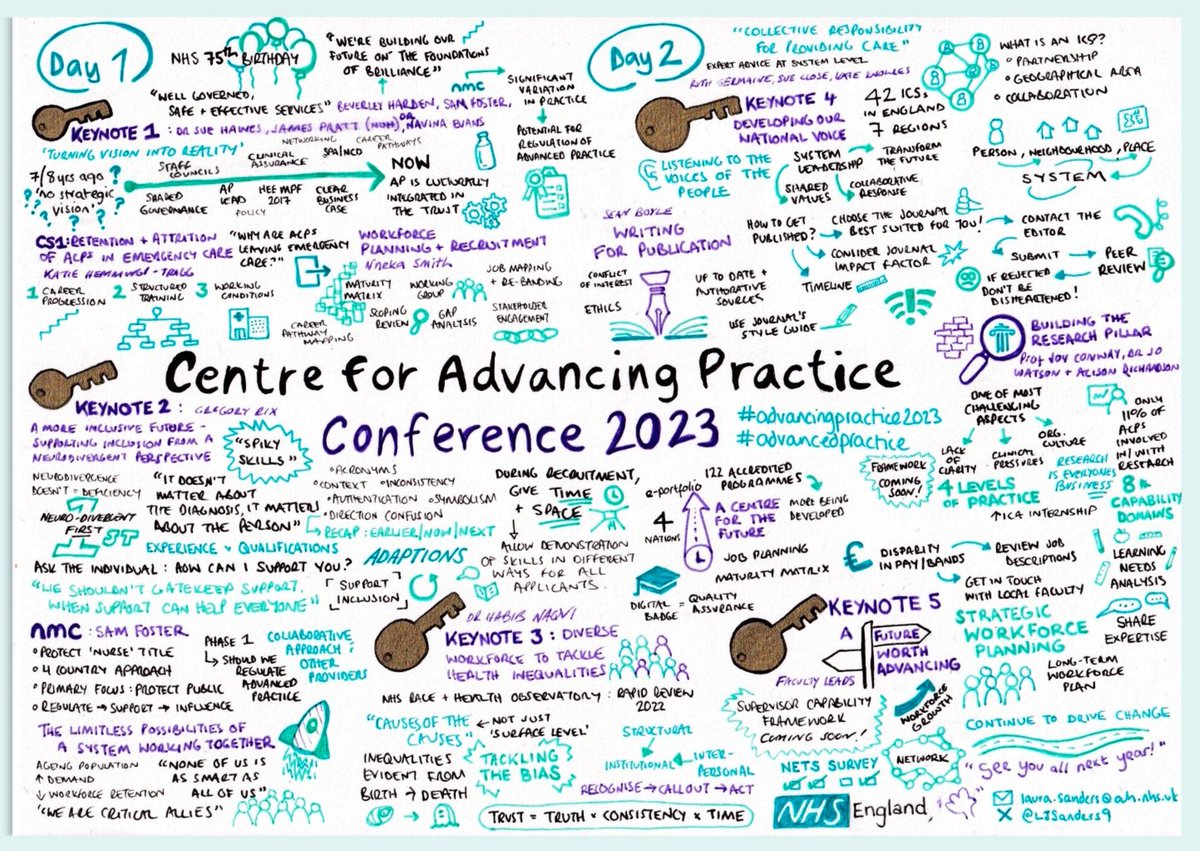 Laura (@ljsanders9) on Twitter photo Tried to fit 2 days of brilliant content on one piece of paper π
Another excellent conference and some great networking opportunities - looking forward to connecting with other acute med ACPs/tACPs. Thanks to all involved ππΌ #AdvancingPractice2023 <a href="/NHSEngland/">NHS England</a> Tried to fit 2 days of brilliant content on one piece of paper π
Another excellent conference and some great networking opportunities - looking forward to connecting with other acute med ACPs/tACPs. Thanks to all involved ππΌ #AdvancingPractice2023 <a href="/NHSEngland/">NHS England</a>