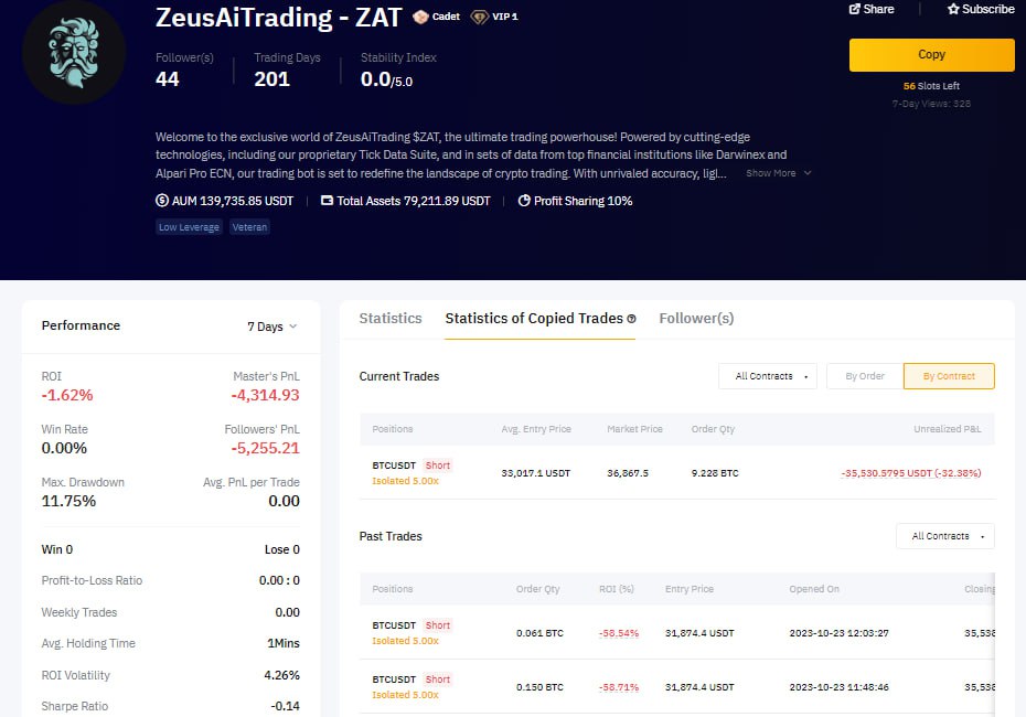 Bitcoin is rising once more, after two long years of a bearish scenario, and $ZAT Bot remains steadfast in its short position and liquid after seizing 10,500 points against the initial entry. Alongside it, $140,000 in copytrading still backs this bold stance.