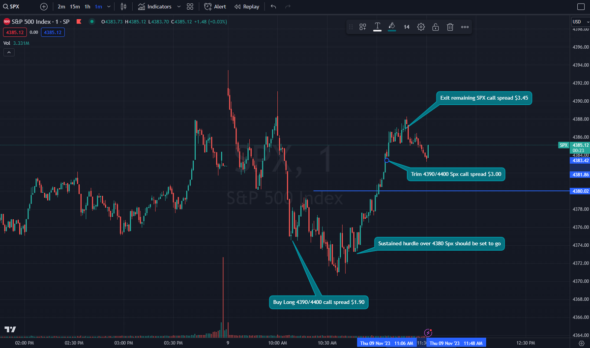 At the start of the day ideal buy was 4375 $SPX but now has moved down to 4365 with AM flow.

Took profit on $SPX spread and will reload if/when we test 4365 or edge is more clear

Still holding non 0dte longs added