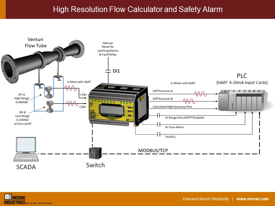 MII_Worldwide's tweet image. SLA Multiloop Safety Logic Solver: Smart solution for water plant flow management, offering accuracy and reliability in high-demand situations. Versatile and cost-effective.hubs.li/Q027McRK0 #SafetyPLC #LogicSolver #AlarmTrip