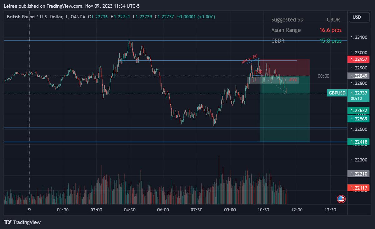 $GBPUSD Grind, insha allah will playout