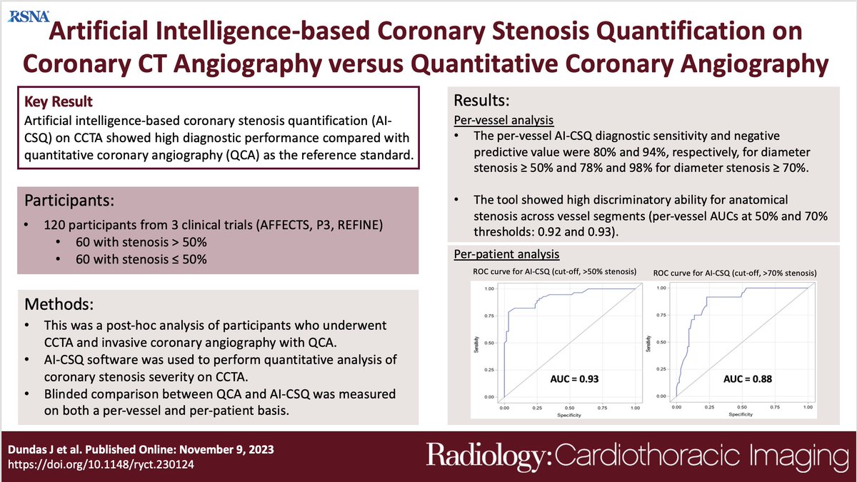 NEW PUBLICATION 📜AI-based Coronary Stenosis Quantification on cCTA versus QCA ⛓️doi.org/10.1148/ryct.2…