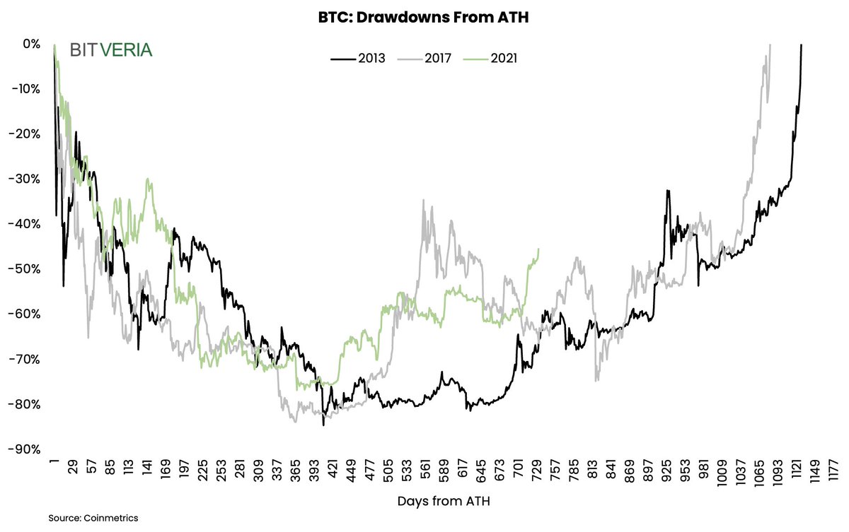 Bitveria's tweet photo. BTC is on track to exit the bear market at a record pace.

Following the surge to $37.5k, BTC is only 45% below the $67.5k ATH that was set one year ago. In comparison, BTC was down 66% at the same stage during both the 2013 and 2017 cycles.

Read more: https://t.co/dqgki7HxxA https://t.co/9q31E5XpHF