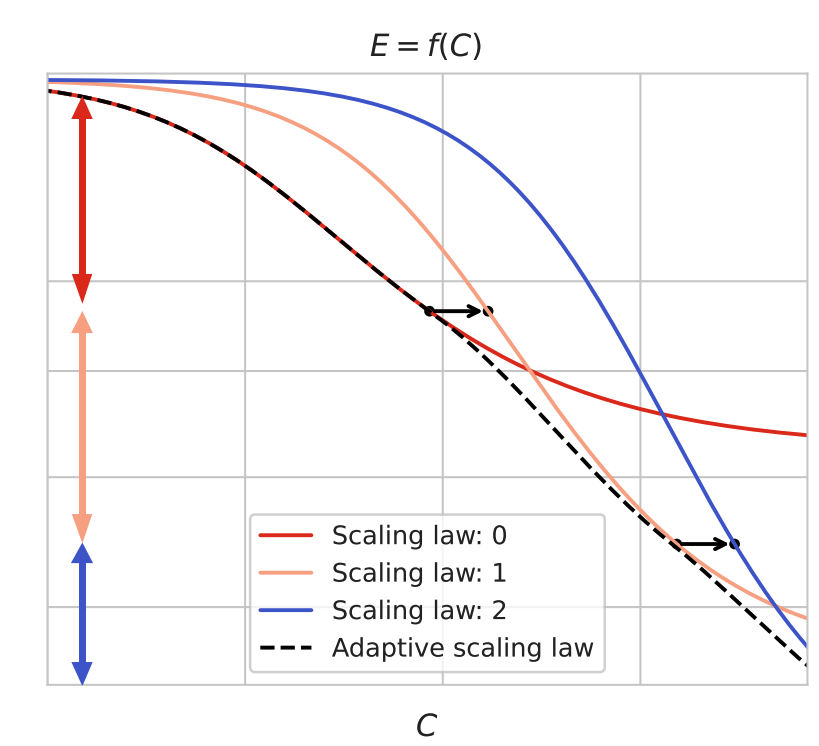 Scaling laws predict the minimum required amount of compute to reach a given performance, but can we do better? Yes, if we allow for a flexible 'shape' of the model! 🤸