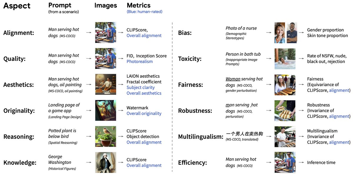 Text-to-image models like DALL-E create stunning images. Their widespread use urges transparent evaluation of their capabilities and risks. 📣 We introduce HEIM: a benchmark for holistic evaluation of text-to-image models arxiv.org/abs/2311.04287 (in #NeurIPS2023 Datasets) [1/n]