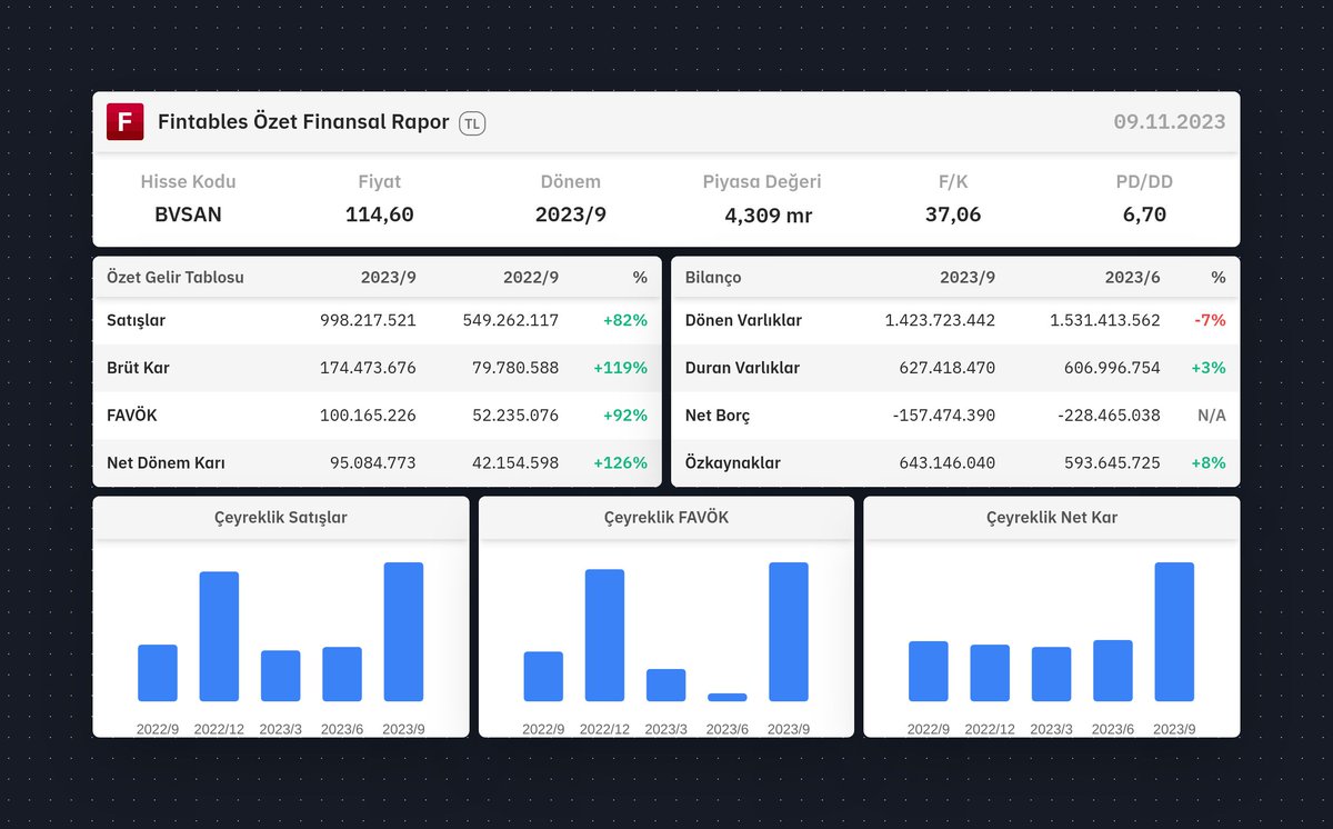 $BVSAN 2023/9 finansal tabloları açıklandı. 

Detaylı analiz için: fintables.com/sirketler/BVSAN

Mobilde incelemek için: app.adjust.com/b8veq3c #BVSAN