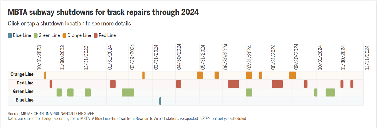The T's long awaited plan to eliminate all slow zones is here. GM Phil Eng says we will have a full speed subway system by the end of 2024.

w/ <a href="/lauracrimaldi/">Laura Crimaldi</a> <a href="/CPrignano/">Christina Prignano Deering</a> 
bostonglobe.com/2023/11/09/met…