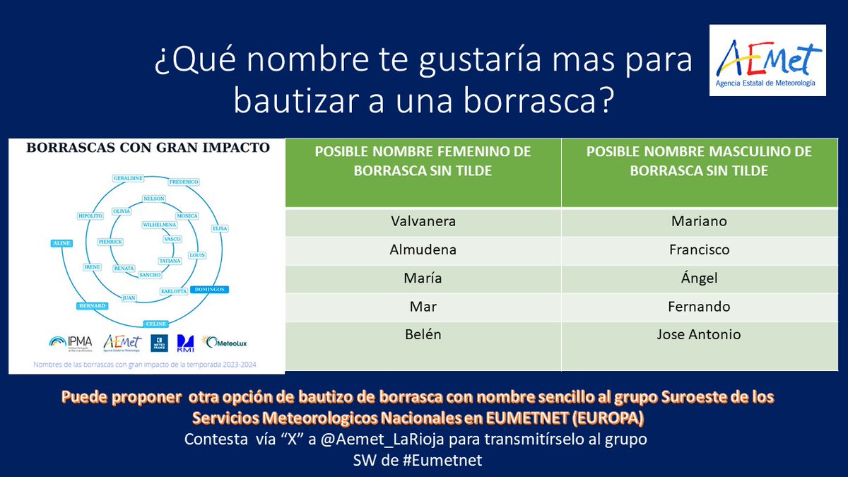 AEMET_LaRioja's tweet image. Desde #hoy 9 de noviembre hasta el 9 de diciembre se abre una encuesta en @Aemet_LaRioja. Por favor contesta sólo con uno o dos nombres propuestos en la lista de abajo para bautizar a una borrasca europea. Tiene que &quot;sonar lo mejor posible&quot;, a personas europeas. Muchas gracias ,…