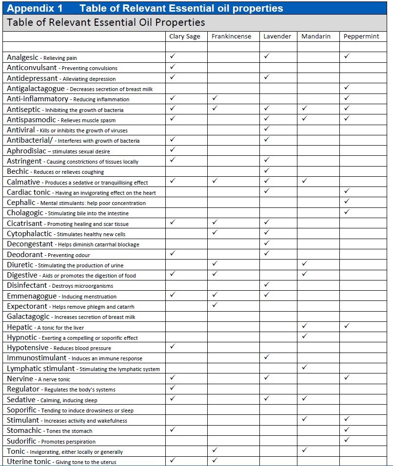 I'm currently looking into the use of aromatherapy in NHS maternity care. Here's a table from one NHS Trust set of policies on what aromatherapy oil to use for what situation. This, IMO, is entirely inappropriate: these are serious symptoms, and shouldn't be 'treated' with smells