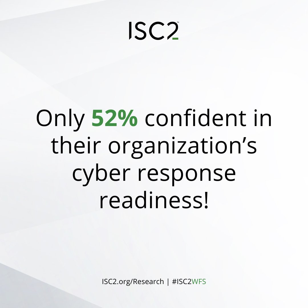 ISC2's tweet photo. Only 52% of professionals believe their organizations are equipped with the right tools and teams to tackle #cyber incidents in the coming years, according to #ISC2WFS! 

Read more here: https://t.co/RpAhL2Oq8T https://t.co/0CuIGSOQOt