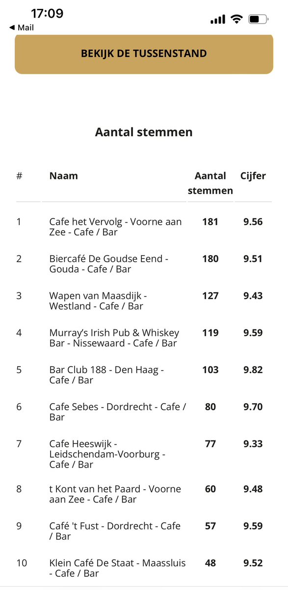 De tussenstand van de #Horecaprijzen voor de provincie Zuid-Holland.
Je kan nog een week stemmen! Die ene stem verschil; jij kan die stem zijn!  horecaprijzen.nl/biercafe-de-go…