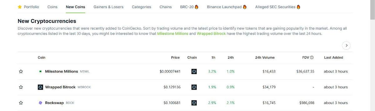 Bit_RockChain's tweet photo. The #Bitrock chain and it's official DEX #Rockswap, are now integrated / listed on #CoinGecko! This now means that any token on the Bitrock chain can now get listed on CoinGecko, with several already having been listed! 💪🔥

This also means that listed tokens can: https://t.co/HibJ0MUIZd