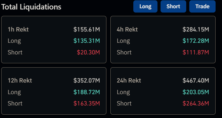 Et on liquide de l'autre côté 🤯

470M $ en 24h !
155M $ en 1h !