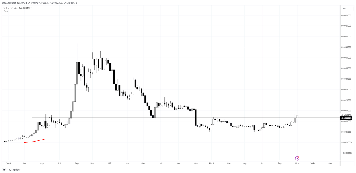 JacobCanfield's tweet photo. In my opinion, I think that @Solana is going to continue to be one of the biggest movers during this current bull market cycle and I'm going to lay out some ideas for you.

It's possible that with the Ethereum ETF news that some of these ideas don't play out, but it's worth sharing anyway.

Here is a thread 🧵

I'm going to lay out some charting concepts, projects you'll want to follow and look into and some influencers that are heavy into the ecosystem as traders, builders and developers that you should know about. 

First, I want to highlight a few charts you might not be aware of for @solana that could perhaps give you some perspective on what might be possible.

SOL.D - Solana Dominance
At the market peak, we didn't even crack 3% of the market for solana dominance. 

SOLBTC - Currently breaking out of a weekly resistance level and looks to want to form a parabolic rally.

SOLETH -  Also currently broke out of a weekly resistance and looks to be forming a parabolic rally against it.

ETH.D - Ethereum Dominance. Currently breaking down from a long term trendline and losing the 200 weekly moving average. It is currently at 17%, but if @solana continues to trend against ethereum and it continues to break down to 2019-2020 levels, we could see $SOL as the big winner this cycle.
(Again, this may not play out with the current ETF announcement news as it will bring more attention.)

Solana could triple or quadruple it's all time high market dominance around 12-15% and if it continues to trend against Bitcoin, could easily see a $1,000 per coin and take the #2 spot behind #bitcoin.

They also have partnerships with Google & Circle & Amazon, so there is a lot of potential adoption that may happen this time around.

This is why it's very important to look into the ecosystem as I mentioned in early October and find projects that are similar to Ethereum projects that have large market caps.

I'll lay out a few here for you if you are lazy:
1.) $ORCA and $RAY and soon to be $JUP - The AMM's and swaps and trading platforms of the solana ecosystem that got heavily beat up after the FTX implosion.
2.) $MNDE - The defacto liquid staking protocol for the solana token.
3.) $BONK and $SAMO - The highest performing meme coins. (currently up significantly from their lows, so be careful with your entries, but both have a shot to deliver much higher multiples.
4.) $SHDW & $RNDR - The storage solutions for NFT's and other projects on Solana. Both have unique capabilities.
5.) $FIDA - Naming token on Solana similar to ENS.
6.) $POLIS / $ATLAS & $AURY - The top gaming projects on Solana. Polis is the governance token and Atlas is the in game trading token.
7.) $STEP - The public dashboard of @solana that tracks your portfolio and does many other things. Very beat up by the FTX tokenomics as well.
8.) NFT's - @MadLadsNFT, @y00tsNFT, @solBOOGLE and @SolanaMBS are probably the top 4 collections I would look at holding and @samoyedcoin and @bonk_inu NFT's. 
9.) @jito_sol - MEV rewards - (no token yet, but worth using in case they do an airdrop.)
10.) @PythNetwork - The chainlink of solana as the oracle provider. (No token yet as well, but worth looking into.)
11.) @phantom & @solflare_wallet - The defacto wallets for Solana.
12.) @solscanofficial - The solana explorer with all kinds of great data metrics to dive into like TVL, trending NFT's, volume, etc. 
12.) @mangomarkets - The top perps dex on solana.
13.) @AppSecretum - A private messaging app and otc dapp (no token yet)
14.) @MagicEden - Top NFT platform on Solana (also no token yet)
15.) @xNFT_Backpack - A revolutionary new wallet protocol.
16.) @audius - A music creation dApp for musicians and artists to retain their work.
17.) @jump_firedancer - They are building a parallel solana validator that is faster and leaner and runs in tandem for dual chain validation.

I think that there is quite a bit of PTSD around the ecosystem and rightfully so. 

But Sam is in prison and it's time to become it's own entity and forge it's own future.

There's a few people that have been around and never wavered on their belief on @solana that are worth a good follow during this current solana bull run.

They are a mix of founders, developers, influencers, NFT people and traders, but are all deep in th ecosystem: 
Founders @toly and @rajgokal 
@blknoiz06 
@SolanaLegend 
@SolportTom 
@buffalu__ 
@armaniferrante 
@mert 
@joemccann 
@GoodSamoSamo 
@xerotrades
@_Crazy4Crypto 
@SOLBigBrain 
@fxnction 
@_Urkann 
@0xCelon 

I hope this gave you a glimpse into the ecosystem, and I do think that there are still projects that are not created yet that will become unicorns. I gave some clues as to what projects you might want to explores.