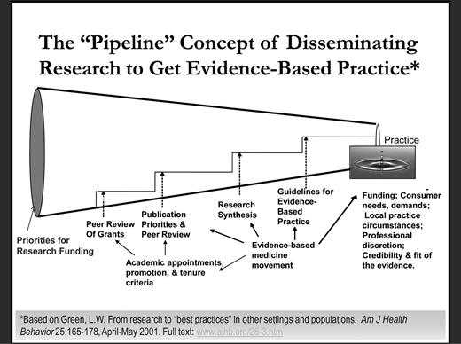 TCI_ca's tweet image. The research-practice gap is not just about communication. It's also a problem with the way research is produced and reviewed.

This paper suggests we flip the script and embrace participatory approaches for a more relevant and impactful research!

1/