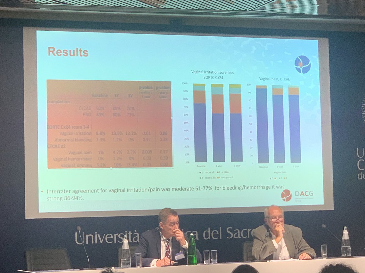 IMACConsortium's tweet photo. Interesting results on gynecological and bowel toxicity presented at #IMACC2023 in Rome by @CJSKronborg and Katrine Storm.
#analcancer https://t.co/LmzY3ZKmT3