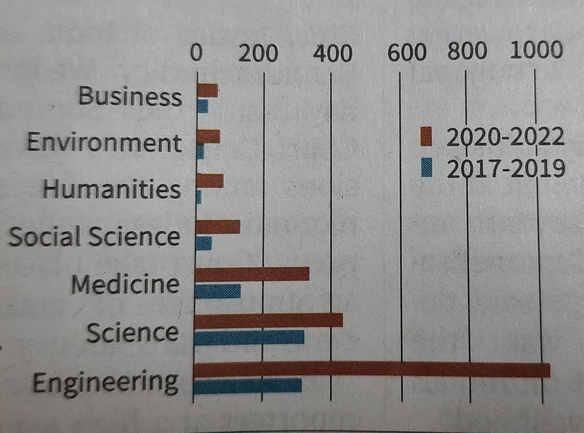 ArindamPhysics's tweet photo. Has anyone noticed the nearly 3 times rise in retraction of S&amp;T papers from India in last 5 years and since the launch of the ranking system (NIRF)? We are more busy playing the numbers, rather than doing good and honest science. https://t.co/ytJZ5HiqWQ