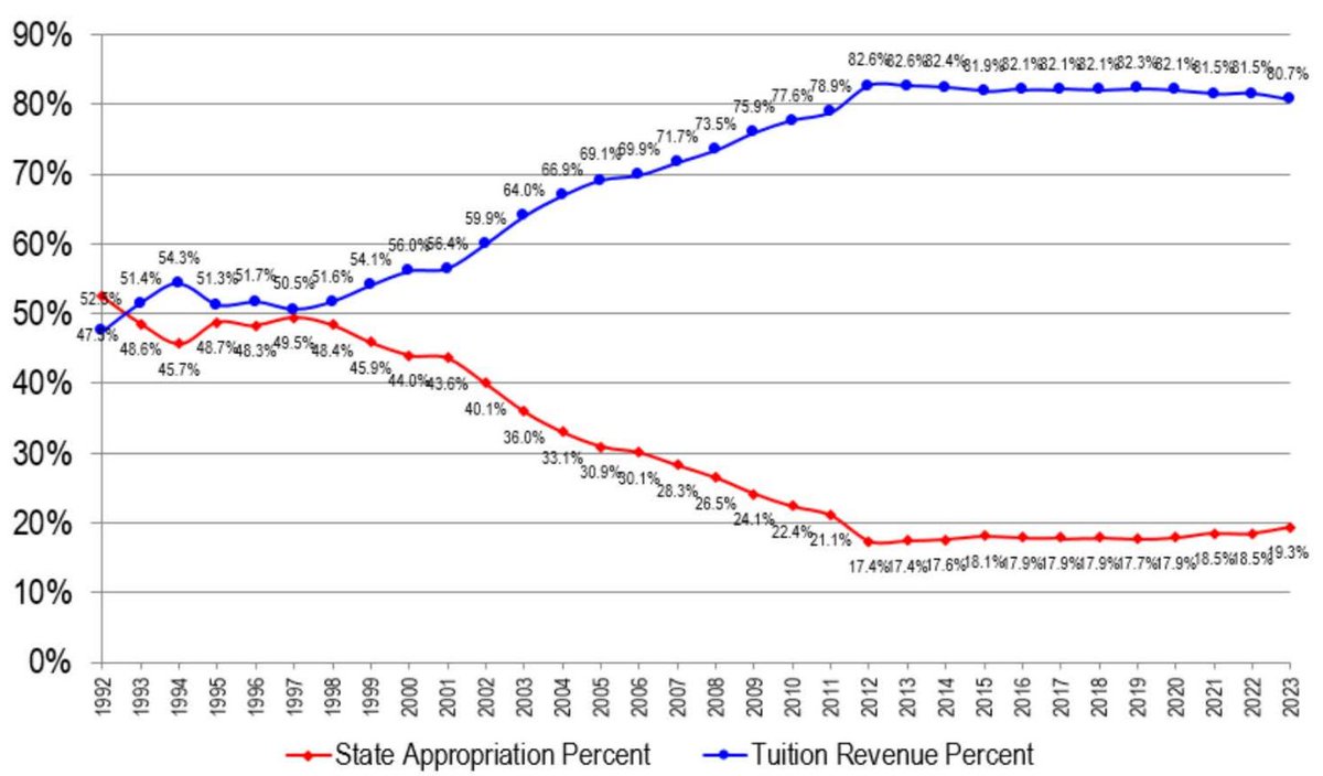 gvjp22's tweet photo. @WallStreetSilv I can use my state, Michigan, as an example here to educate. This is applicable to most of the country over the last 30 years. In 1992 our state gave my the school i went to over 50% of the operating budget, which kept my tuition low. Now, they give less than 20%. WWHTI https://t.co/kn6HHRcJ1d