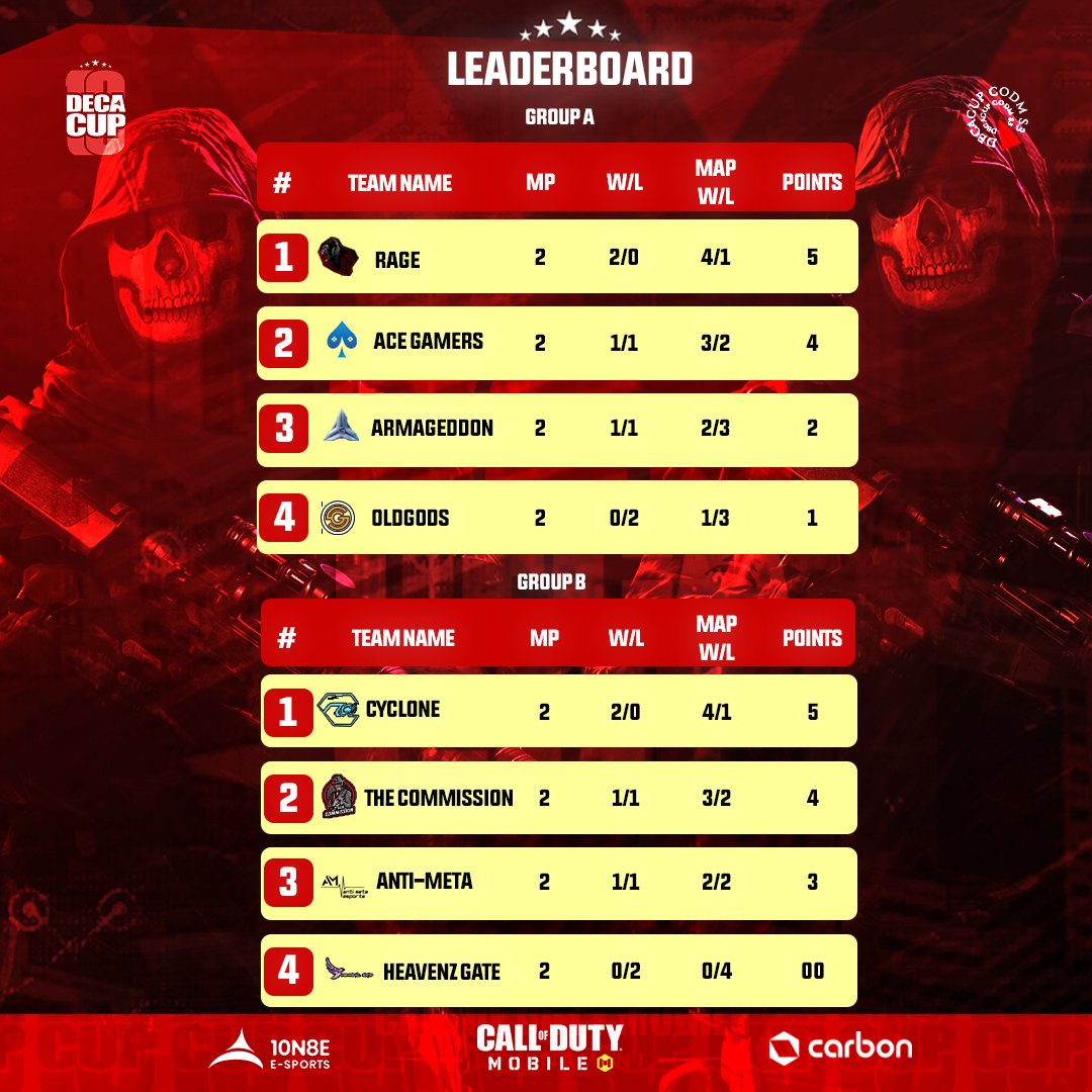 acegamers_espGG's tweet photo. After game 2, these are the standings
Powered by @10n8eplay @get_carbon @MonsterEnergy
#esports #esportsnews #codmobile #CalloffDuty #game #mp #decacup https://t.co/ZIpSZ2GPOm