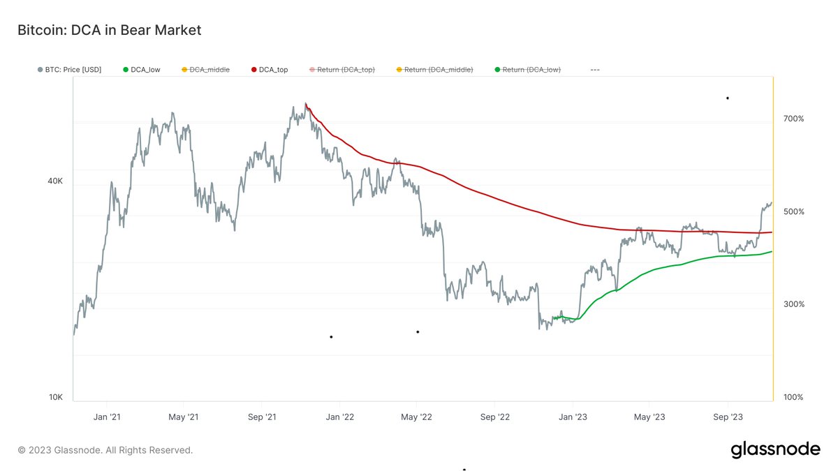 DCA: THE SMART WAY TO SURVIVE THIS MARKET 

The unlucky investors who decided to DCA since ATH has a cost-basis of $29.5k, now in ~23% profit.

The cost-basis of the legends DCAing since the cycle bottom is ~$26k, sitting on ~40% profit.