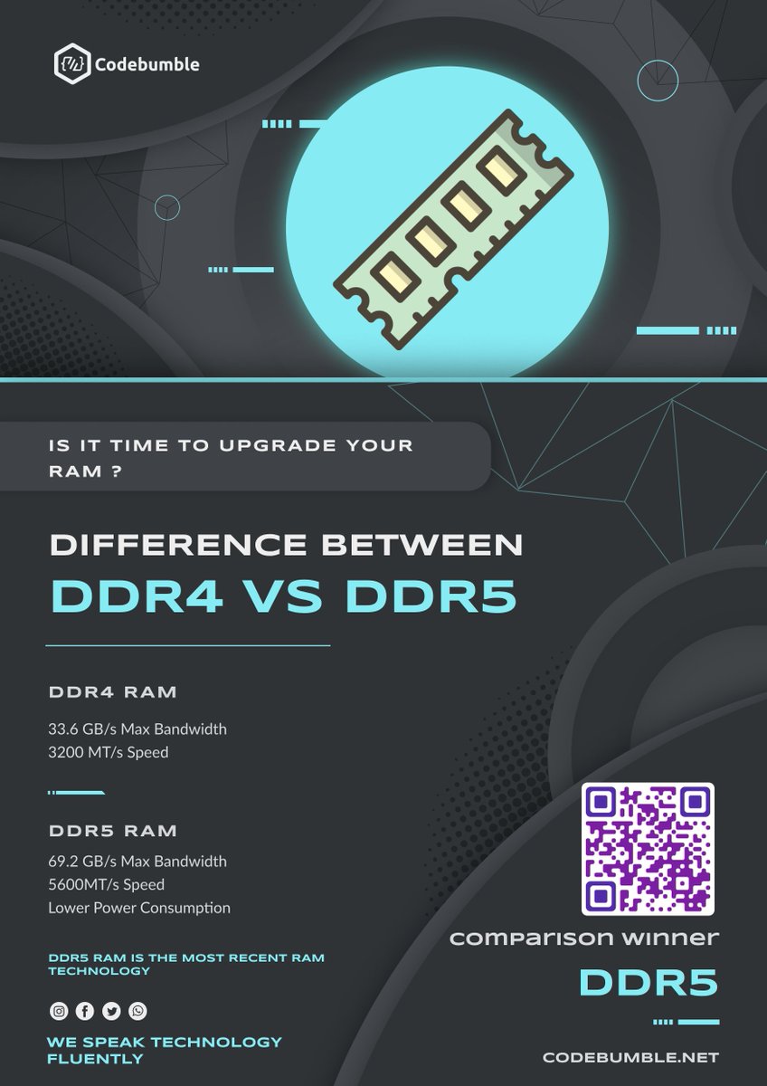 codebumble's tweet image. 📷 Geek Alert! 📷
📷 Did you know the major difference between DDR4 and DDR5 RAM?
📷📷 DDR5 brings faster speeds, increased bandwidth, and better power efficiency to the party!
📷📷 Say goodbye to bottlenecks and hello to next-gen performance! 📷📷
#TechTalk #ddr4vsddr5