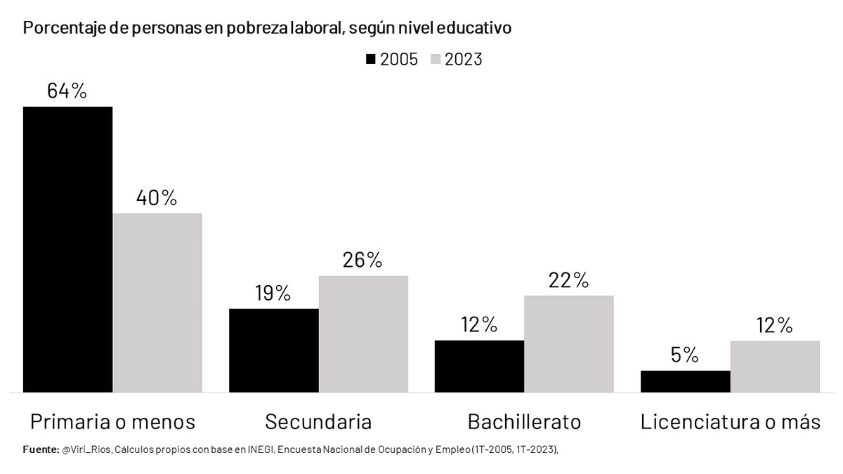 Viri_Rios's tweet photo. Una licenciatura garantiza cada vez menos bienestar económico.

EN 2005 solo 5% de las personas en pobreza laboral tenían educación superior, hoy es 12%

Te comparto más datos sobre cómo reducir la pobreza entre trabajadores en el link👉 https://t.co/nec6t0W44S https://t.co/GhpfkcetVU