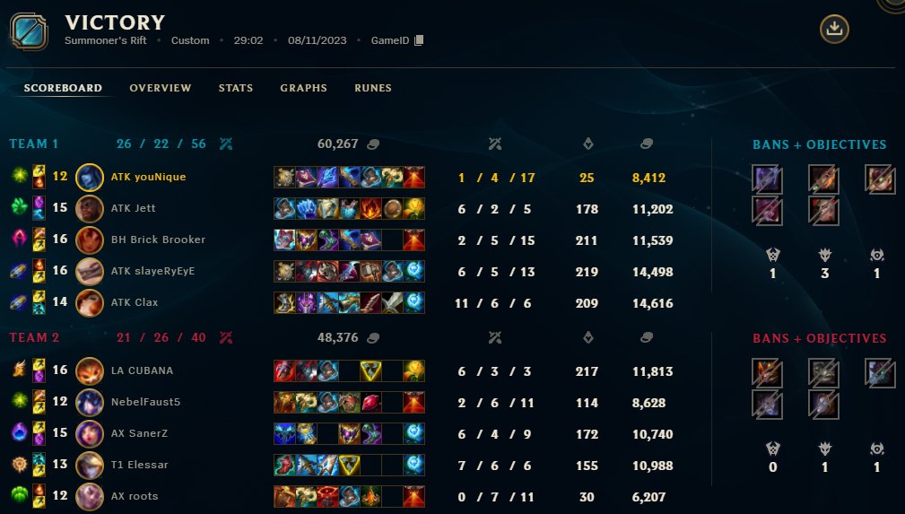 Last night we went 2-0 vs <a href="/SomosAxia/">AXIA</a> in the round of 16 in the <a href="/LEAmateur_/">LEA</a> league 💪

We move on to the quarterfinals which will be played this Sunday, 12th November. Stream link to be confirmed and shared closer to the time!

<a href="/ATKesportsGG/">ATK Esports</a> #ATKWin